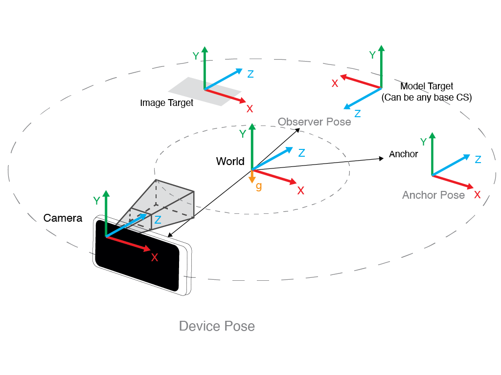 Guide to migrate a GVR project to Cardboard. | Google for Developers