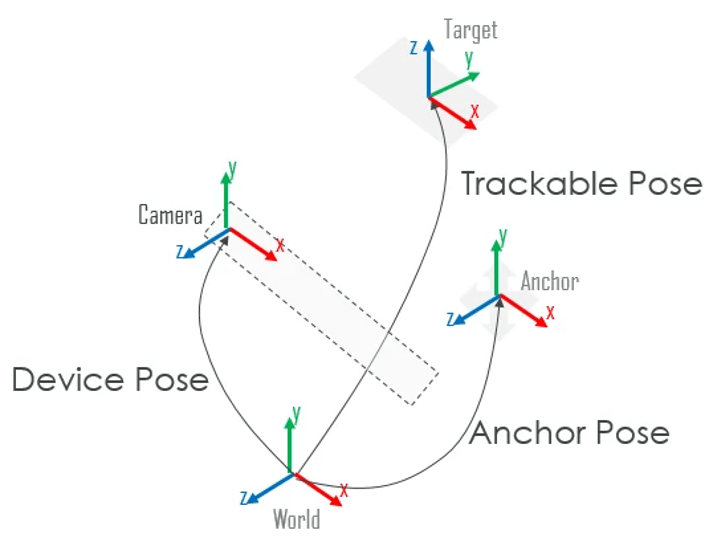 device tracker and camera poses